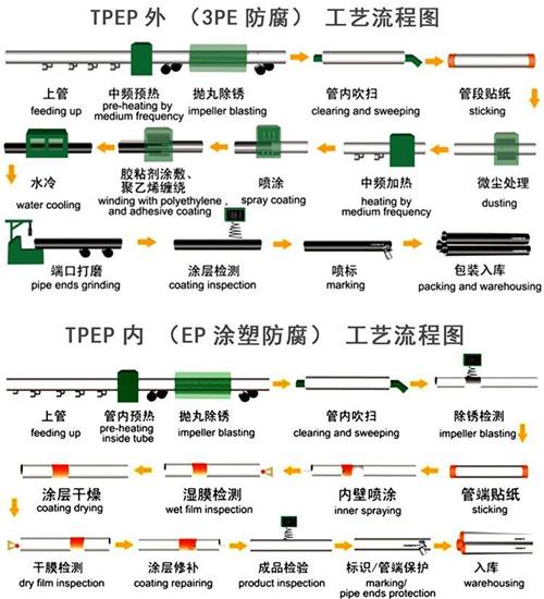 四川加强级tpep防腐钢管工艺流程