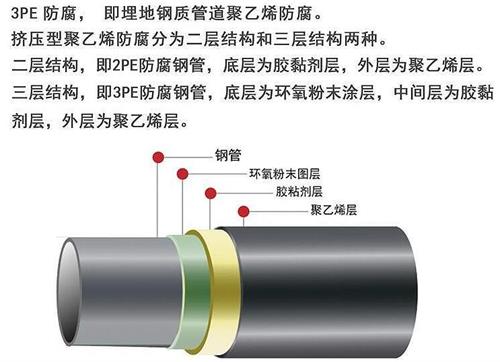 四川加强级3pe防腐钢管结构特点