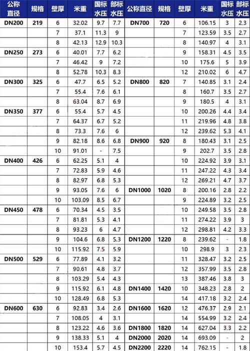 四川加强级3pe防腐钢管规格尺寸