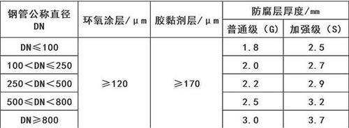 四川加强级3pe防腐钢管涂层参数