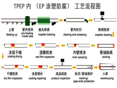 四川TPEP防腐钢管厂家工艺